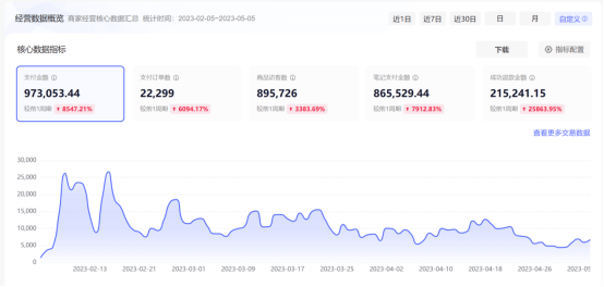 如何从0到1，做到月纯利30W+，玩转小红书店铺无货源？