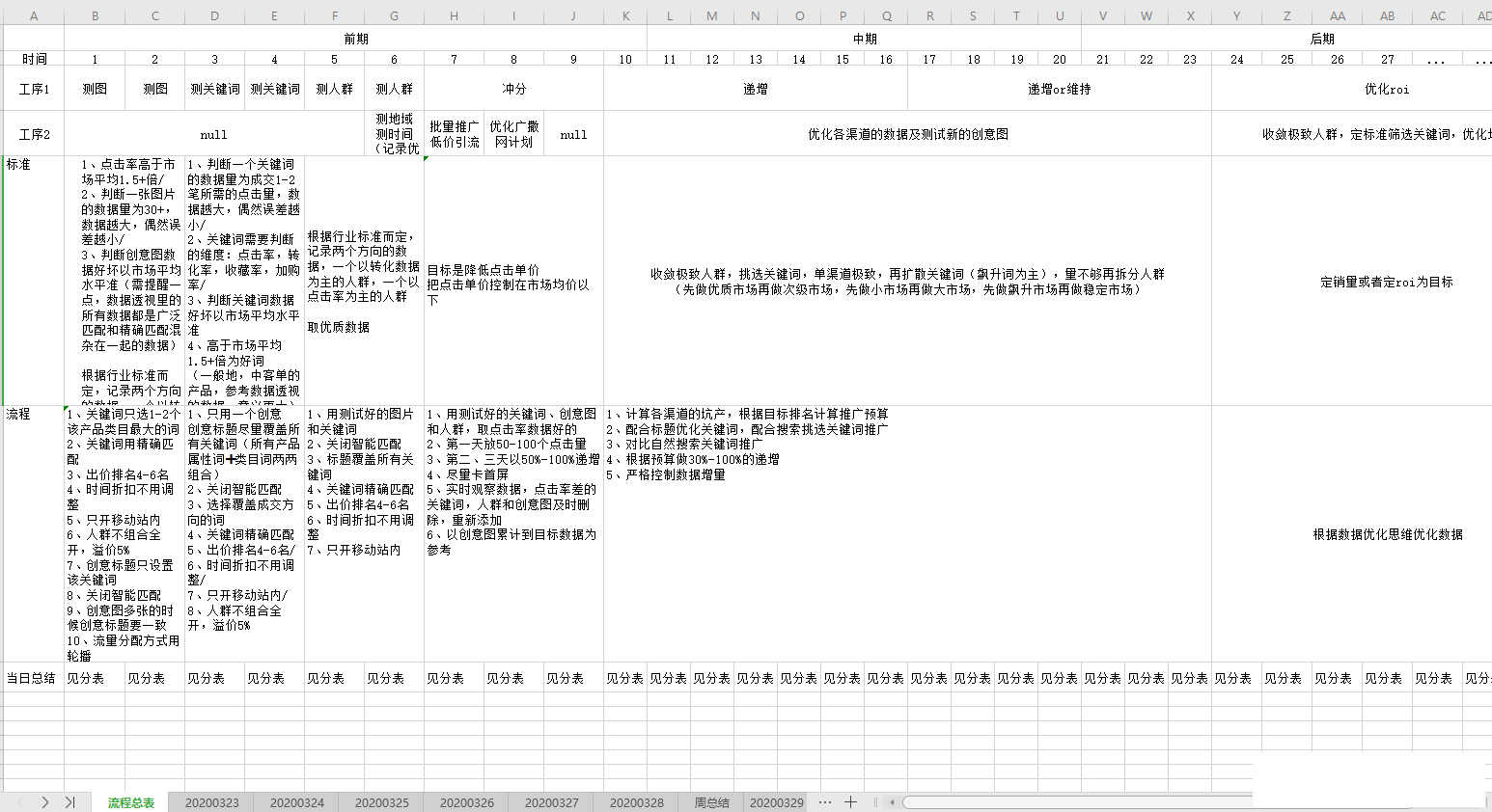 直通车标准操作流程