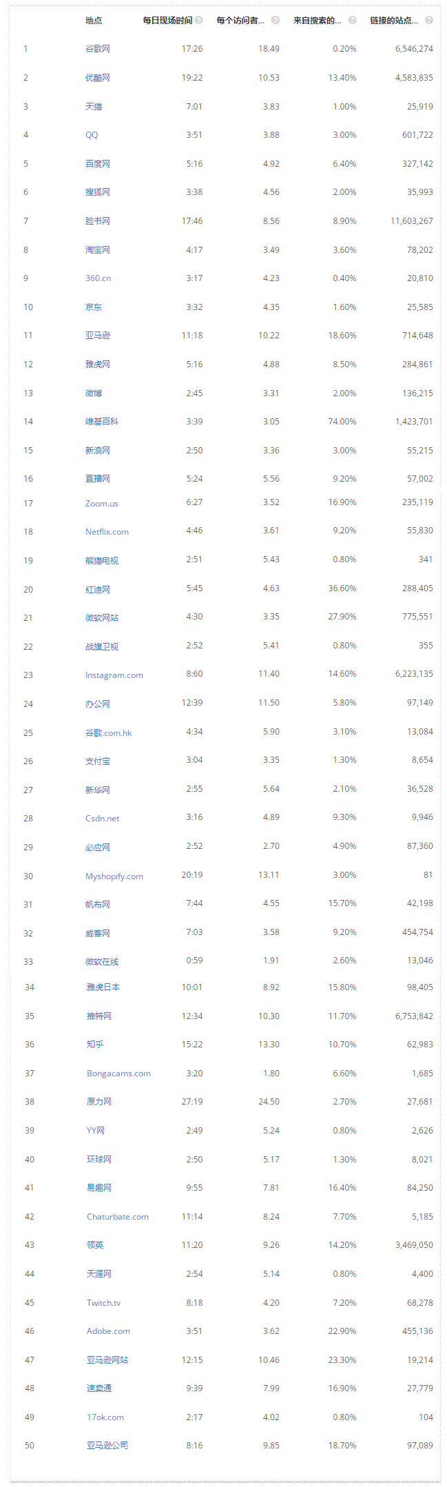 2021年底Alexa全球流量最大的50个网站 网站 Alexa排名 微日志 第2张