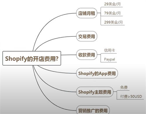 跨境电商篇：零基础搭建shopify独立站 跨境电商 建站教程 第2张