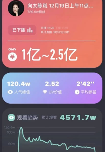向太陈岚直播，首播破3亿 互联网坊间八卦 直播带货 微新闻 第4张