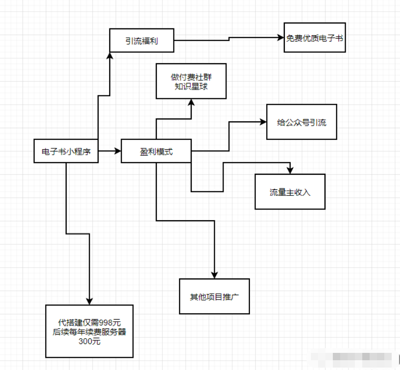 K网独家首发价值8k的电子书小程序源码