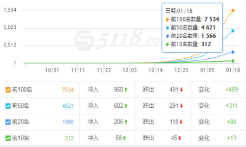  一个月上权重5的操作秘籍 附：破解惊雷算法3.0