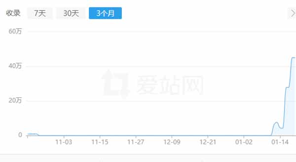 7天权重6重点在哪里？浅析高权重网站小秘密！