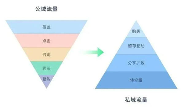 电商平台怎么做私域流量运营？ 电商 私域流量 引流 流量 经验心得 第1张