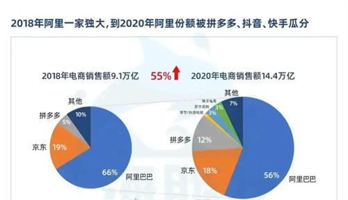 网传阿里巴巴的市场份额下降10%