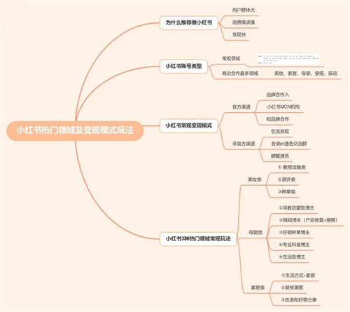 5000字详解小红书热门领域以及变现模式 小红书 经验心得 第2张