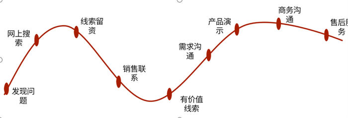 B端运营的核心技能学会了还怕做不好业务吗 营销 博客运营 第2张