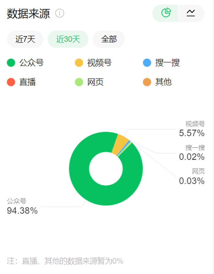 如何提升公众号搜索量？分享内部运营的5步优化技术！